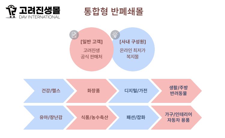 반폐쇄몰인 고려진생몰은 일반 고객에게는 고려진생 공식 판매처로, 사내 구성원에게는 온라인 최저가 복지몰의 역할을 한다